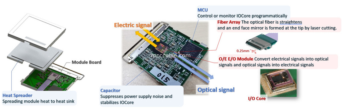 88002-000T-25-01 25Gbps X Modulo di conversione ottica MPU integrato a 4 canali bidirezionale